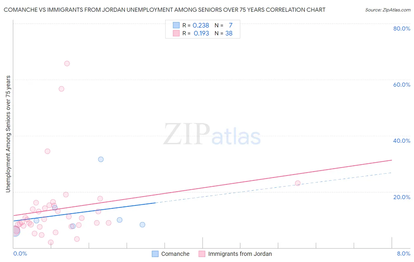 Comanche vs Immigrants from Jordan Unemployment Among Seniors over 75 years