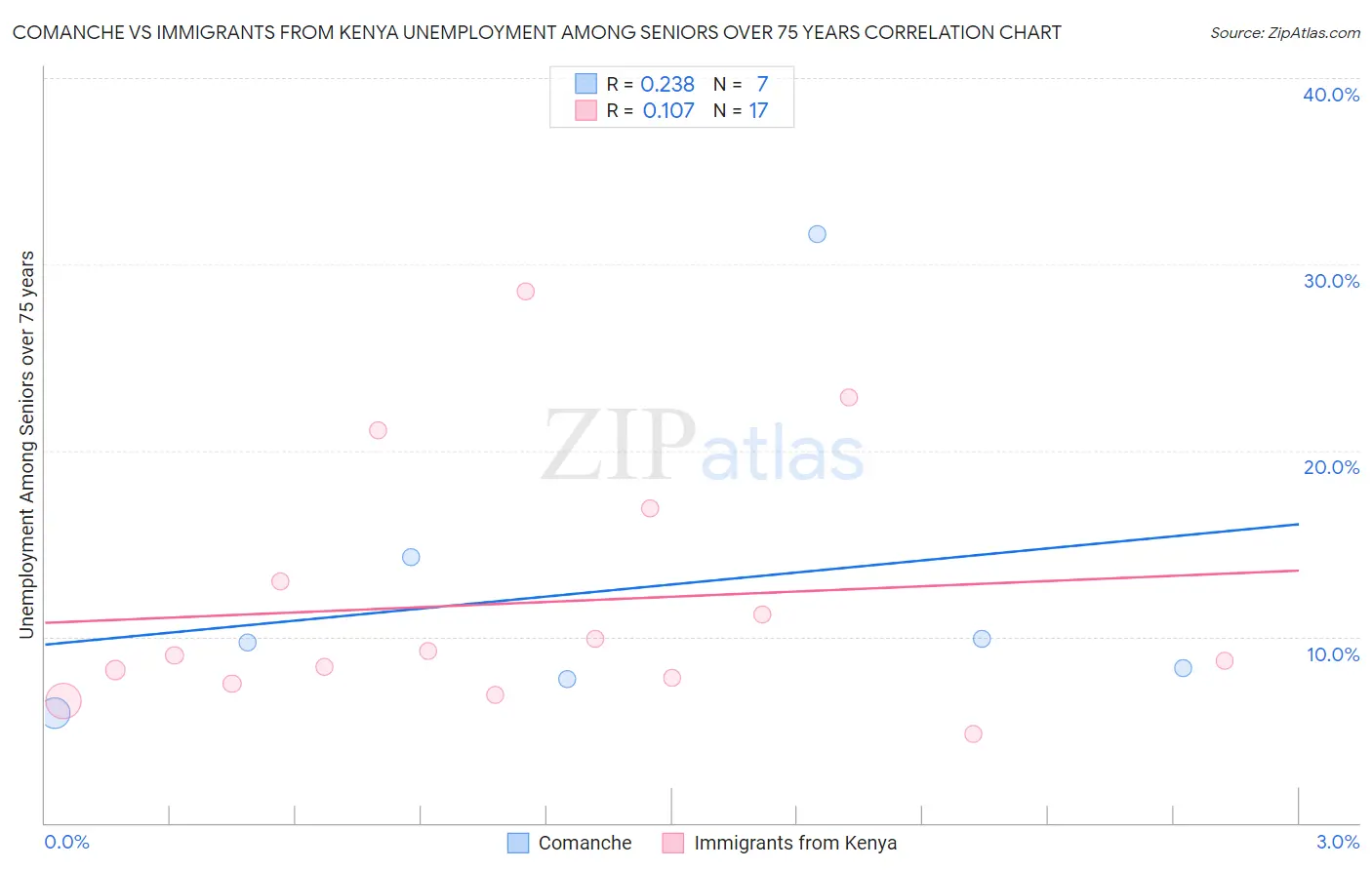 Comanche vs Immigrants from Kenya Unemployment Among Seniors over 75 years