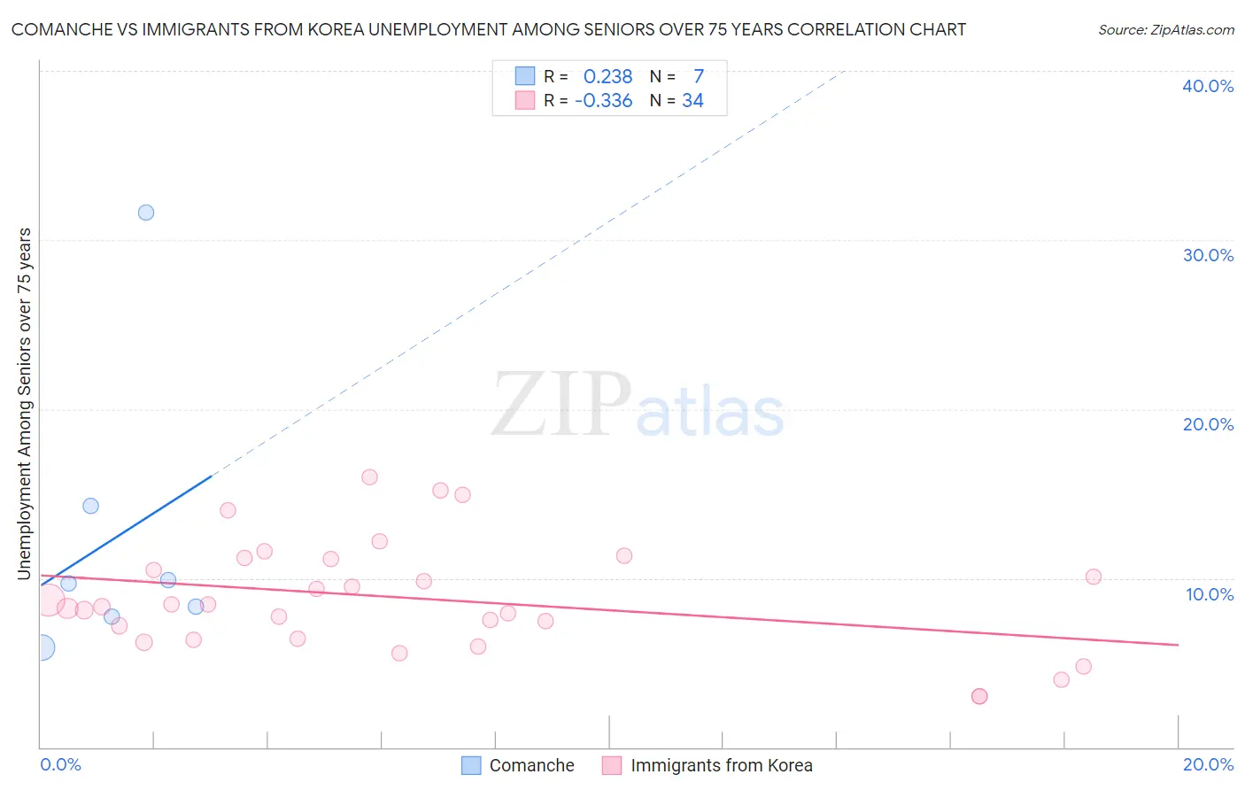 Comanche vs Immigrants from Korea Unemployment Among Seniors over 75 years