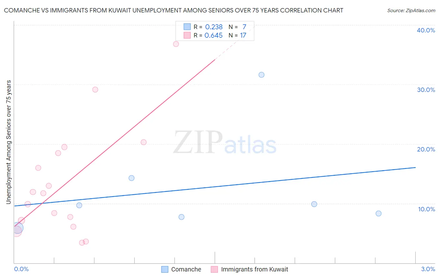 Comanche vs Immigrants from Kuwait Unemployment Among Seniors over 75 years