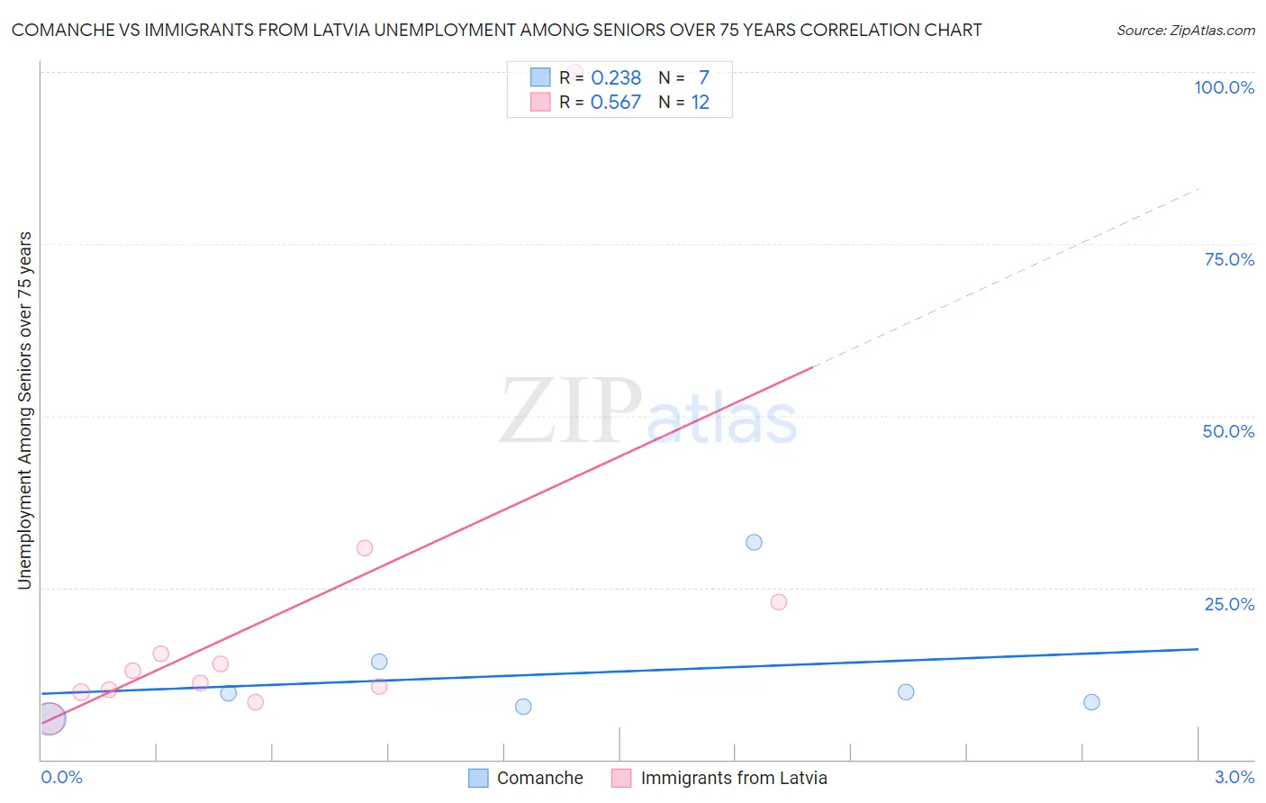 Comanche vs Immigrants from Latvia Unemployment Among Seniors over 75 years