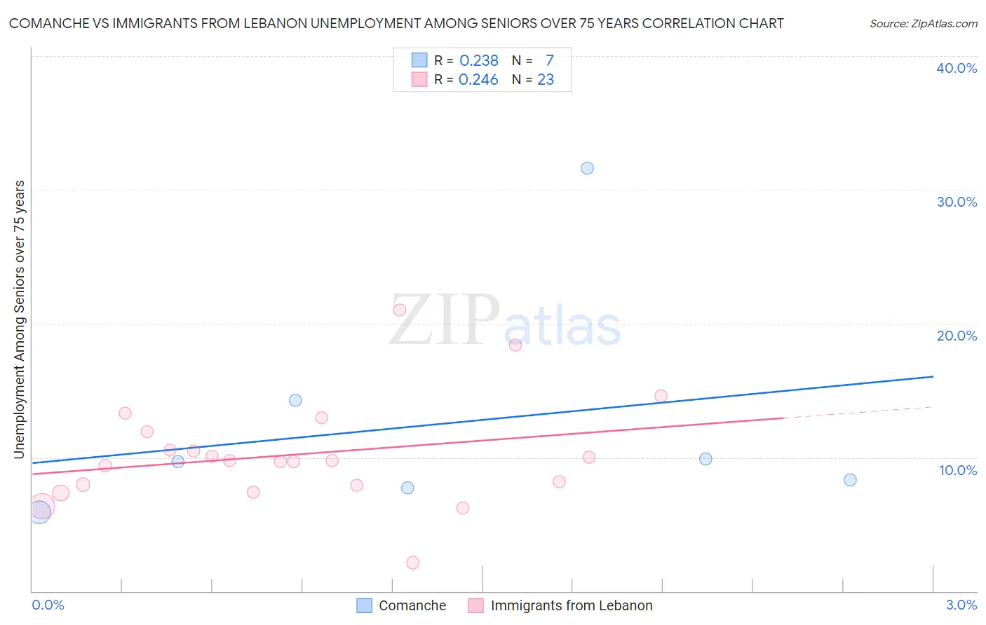 Comanche vs Immigrants from Lebanon Unemployment Among Seniors over 75 years