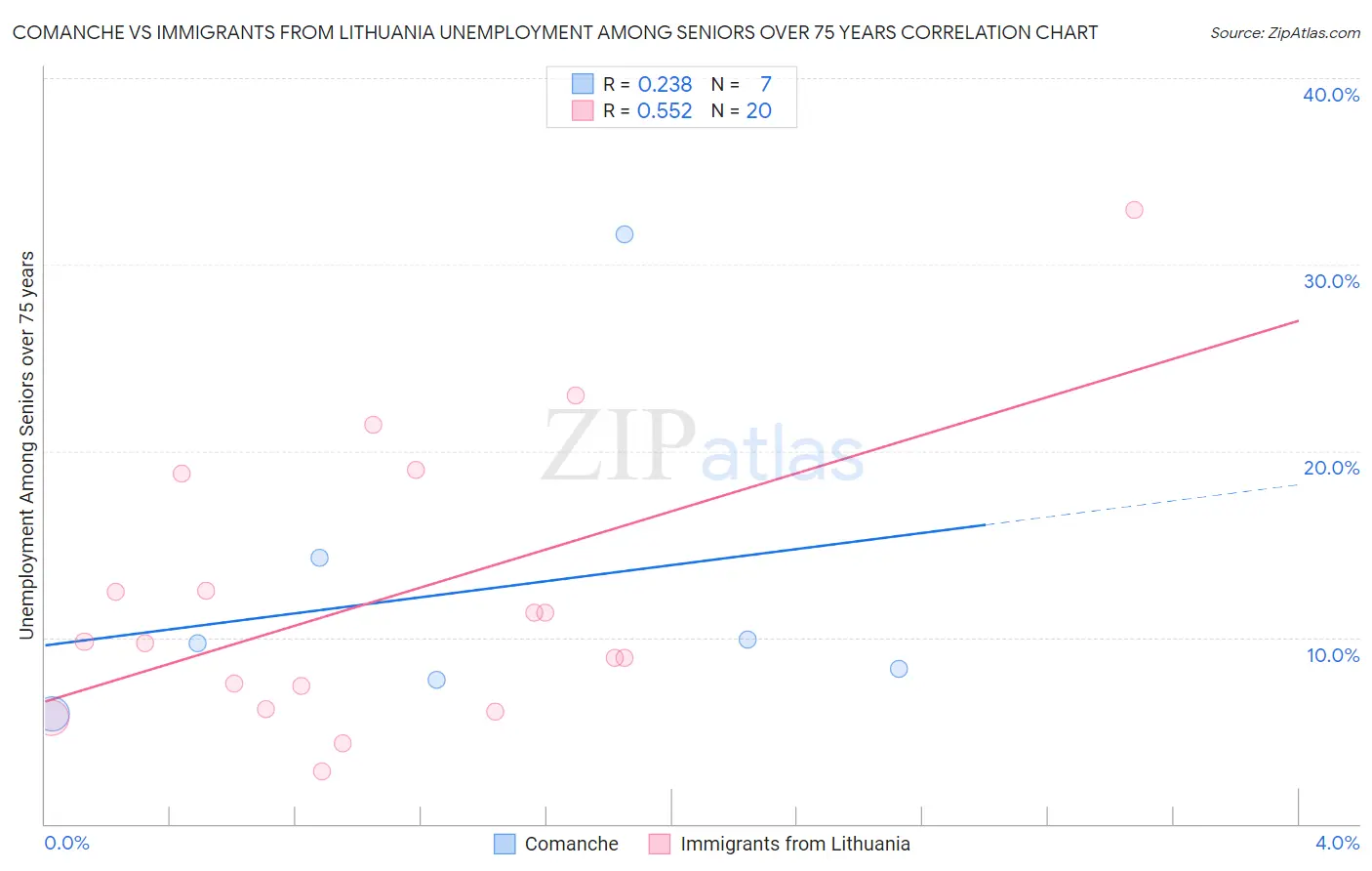 Comanche vs Immigrants from Lithuania Unemployment Among Seniors over 75 years