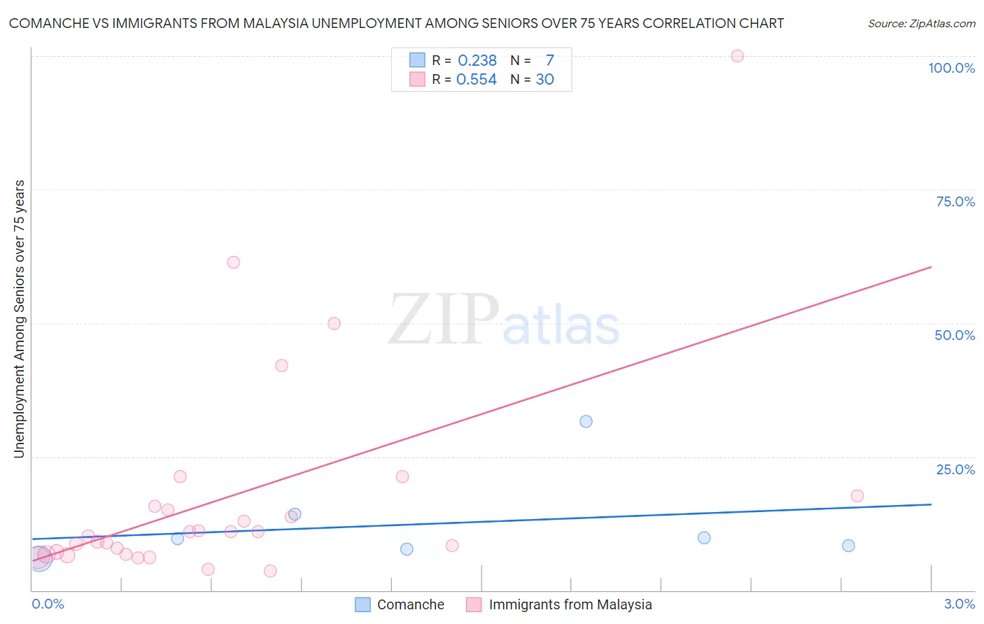 Comanche vs Immigrants from Malaysia Unemployment Among Seniors over 75 years