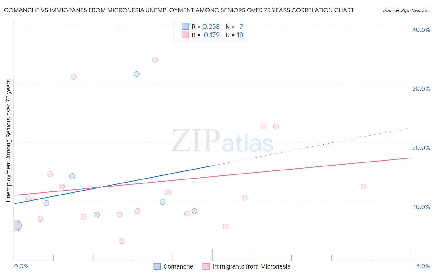 Comanche vs Immigrants from Micronesia Unemployment Among Seniors over 75 years