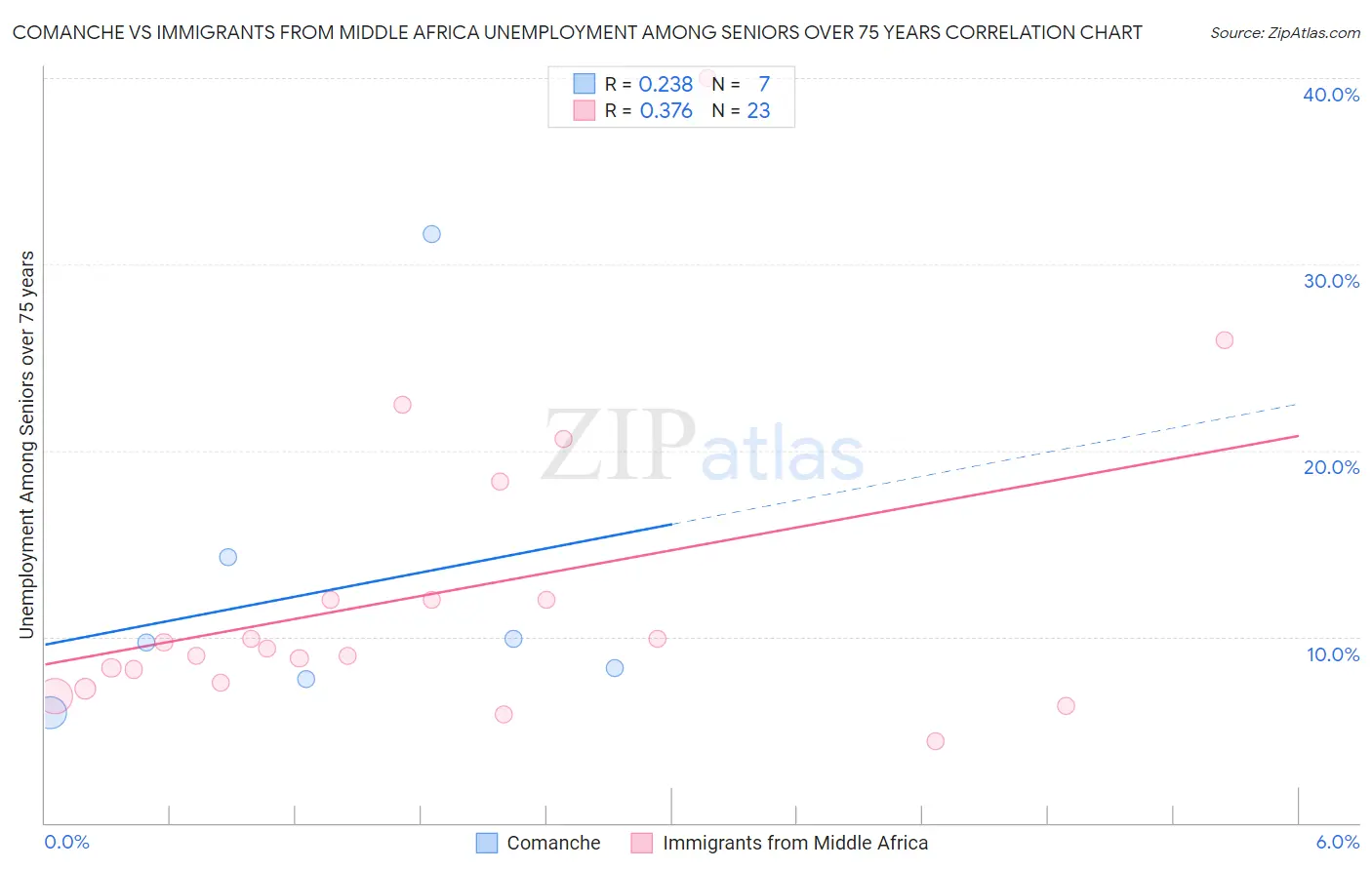 Comanche vs Immigrants from Middle Africa Unemployment Among Seniors over 75 years