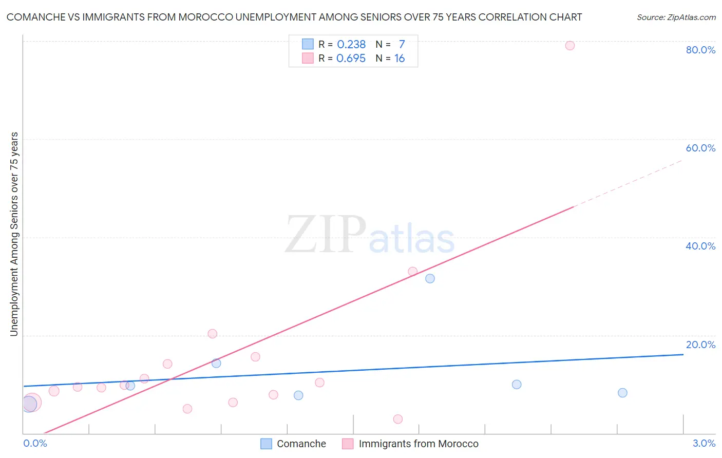 Comanche vs Immigrants from Morocco Unemployment Among Seniors over 75 years