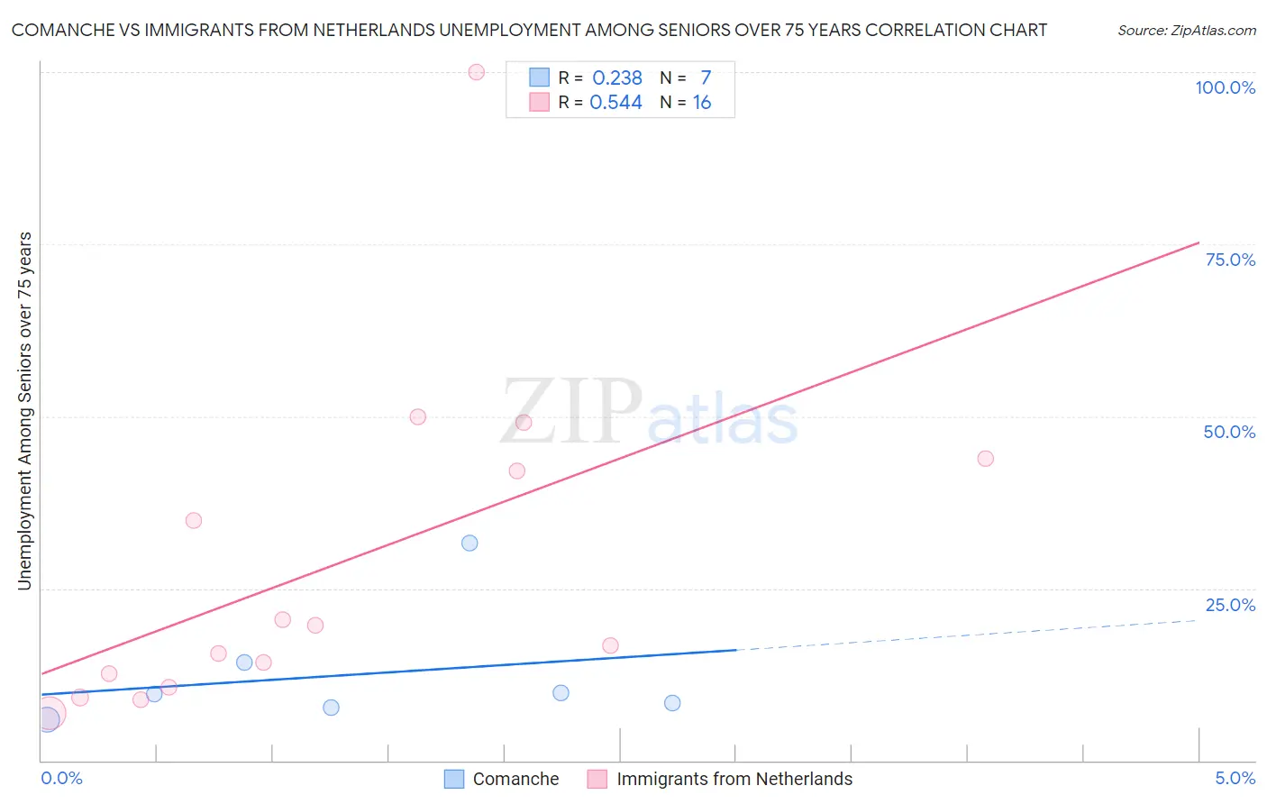 Comanche vs Immigrants from Netherlands Unemployment Among Seniors over 75 years