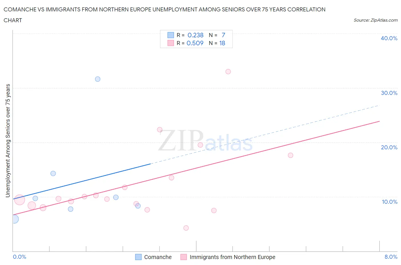 Comanche vs Immigrants from Northern Europe Unemployment Among Seniors over 75 years