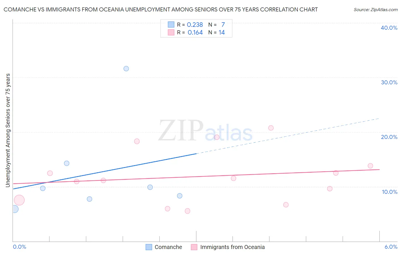 Comanche vs Immigrants from Oceania Unemployment Among Seniors over 75 years