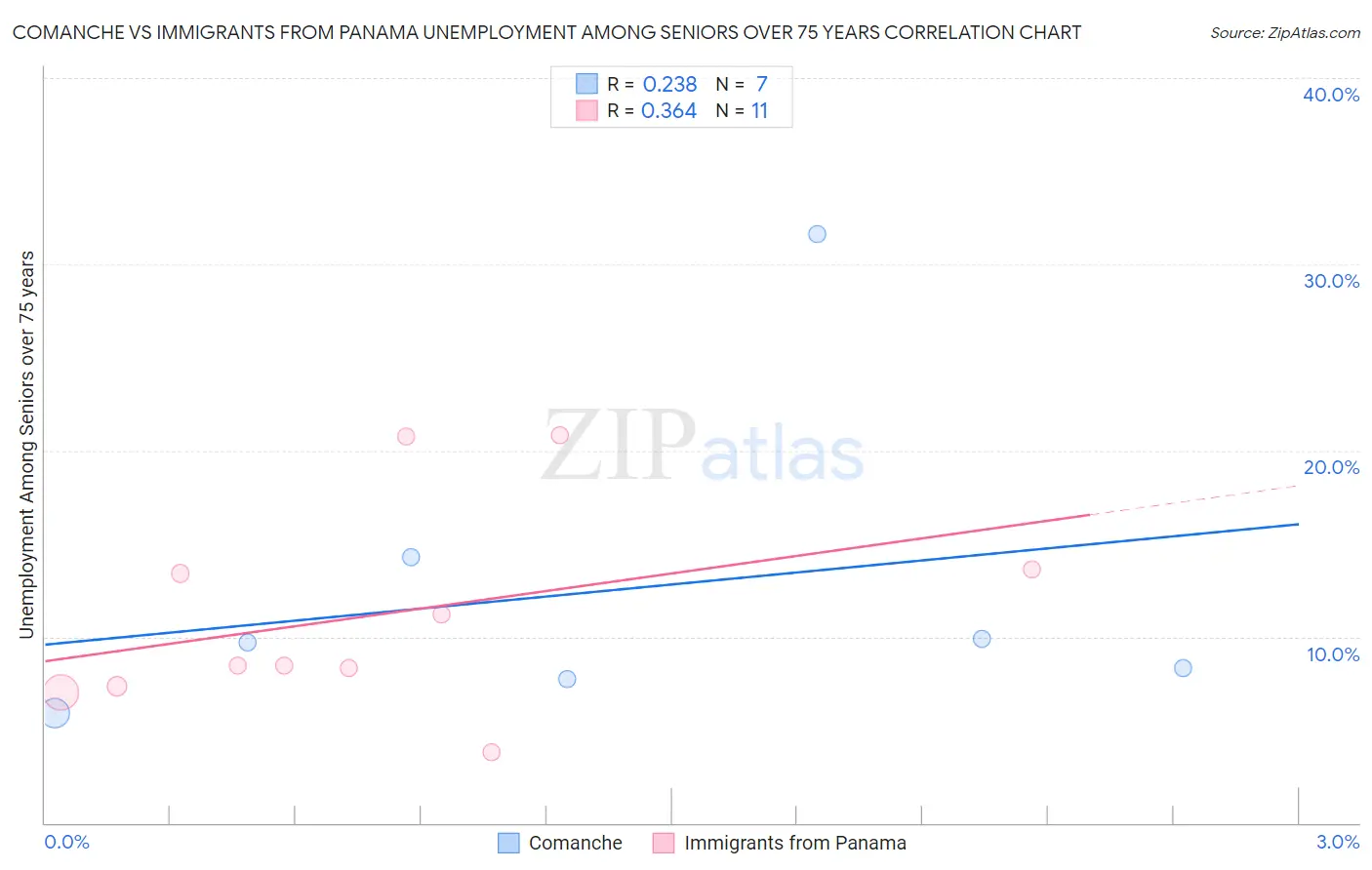 Comanche vs Immigrants from Panama Unemployment Among Seniors over 75 years