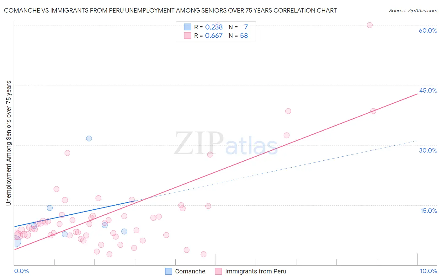 Comanche vs Immigrants from Peru Unemployment Among Seniors over 75 years