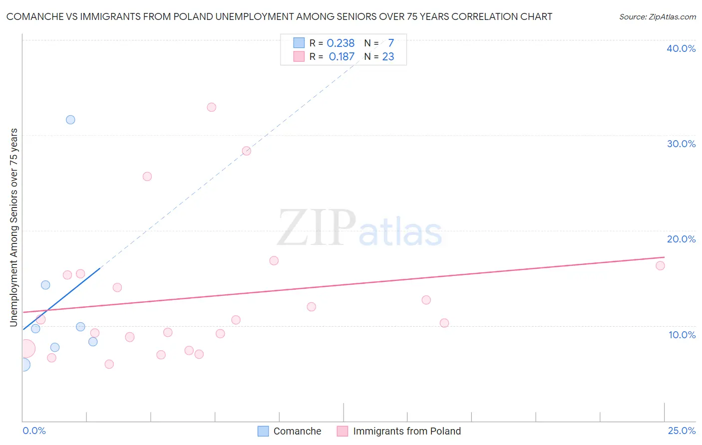 Comanche vs Immigrants from Poland Unemployment Among Seniors over 75 years