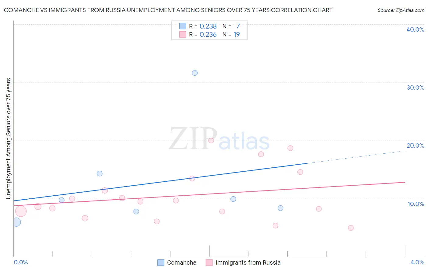 Comanche vs Immigrants from Russia Unemployment Among Seniors over 75 years