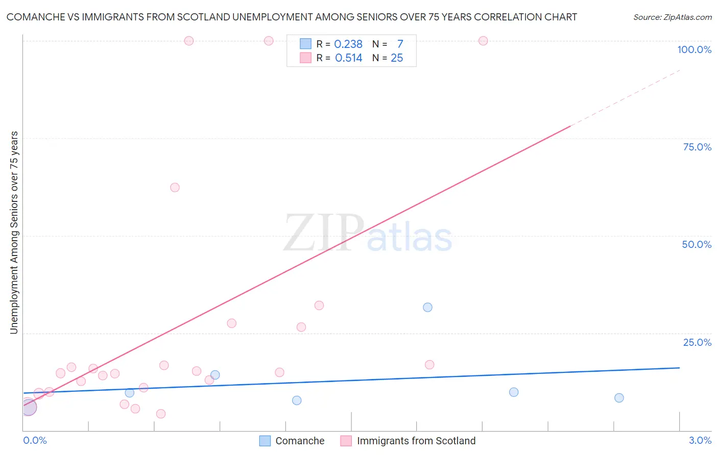 Comanche vs Immigrants from Scotland Unemployment Among Seniors over 75 years
