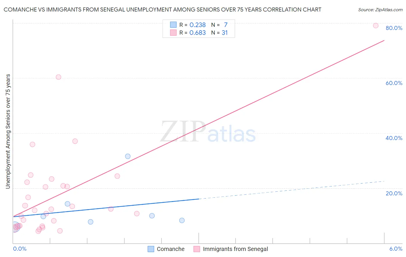 Comanche vs Immigrants from Senegal Unemployment Among Seniors over 75 years