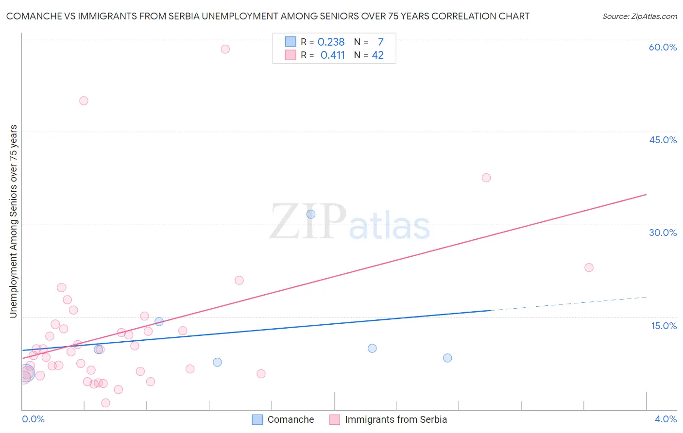 Comanche vs Immigrants from Serbia Unemployment Among Seniors over 75 years
