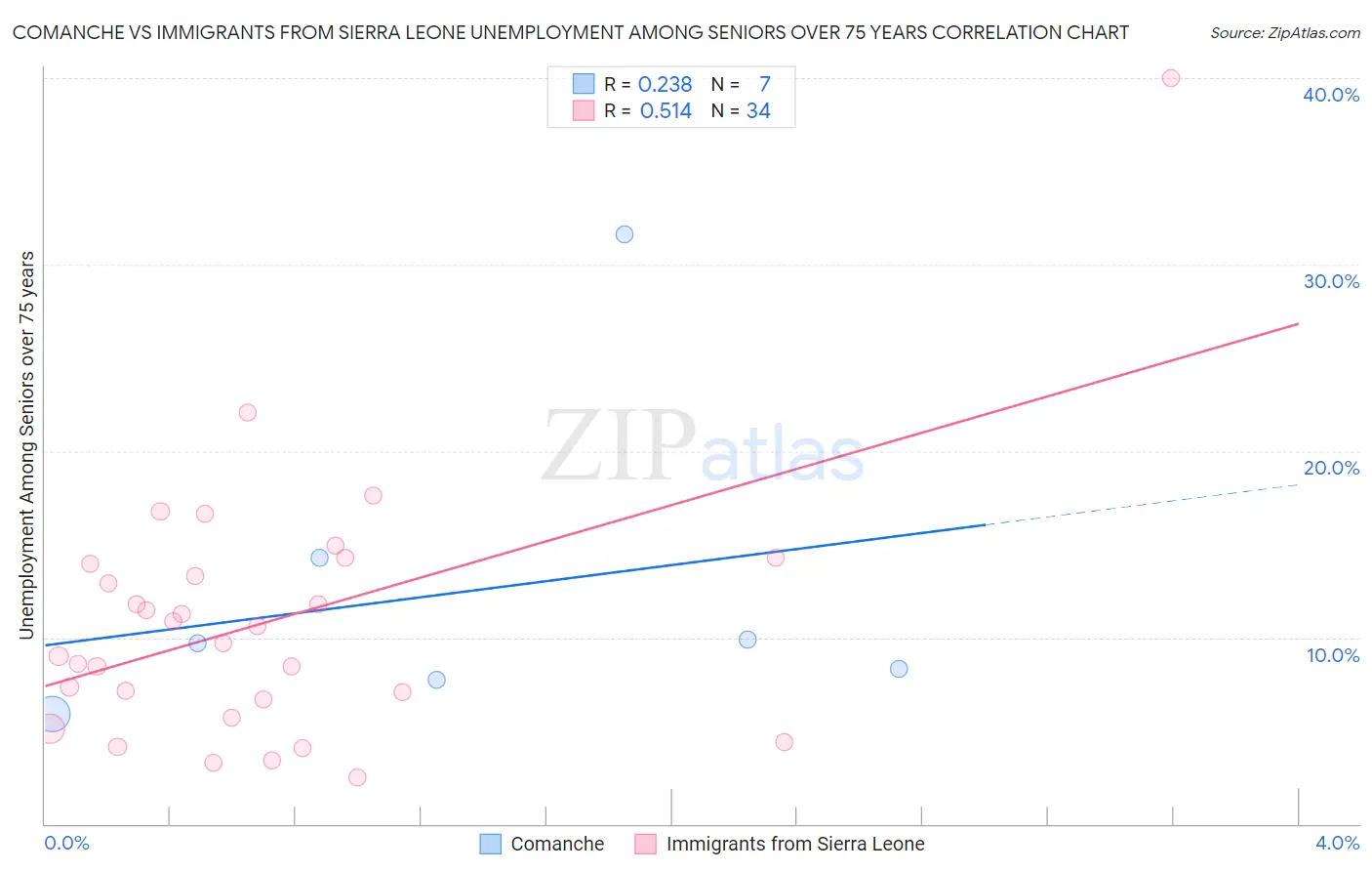 Comanche vs Immigrants from Sierra Leone Unemployment Among Seniors over 75 years