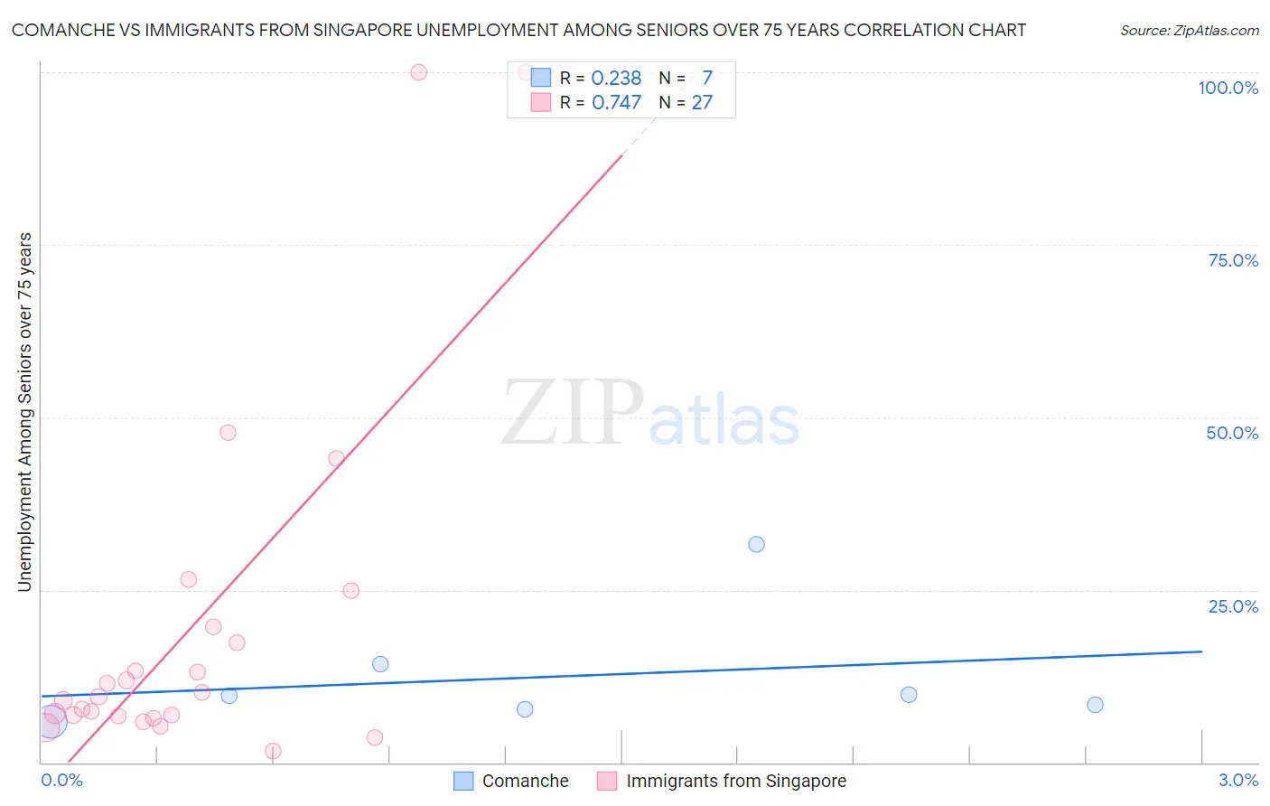 Comanche vs Immigrants from Singapore Unemployment Among Seniors over 75 years