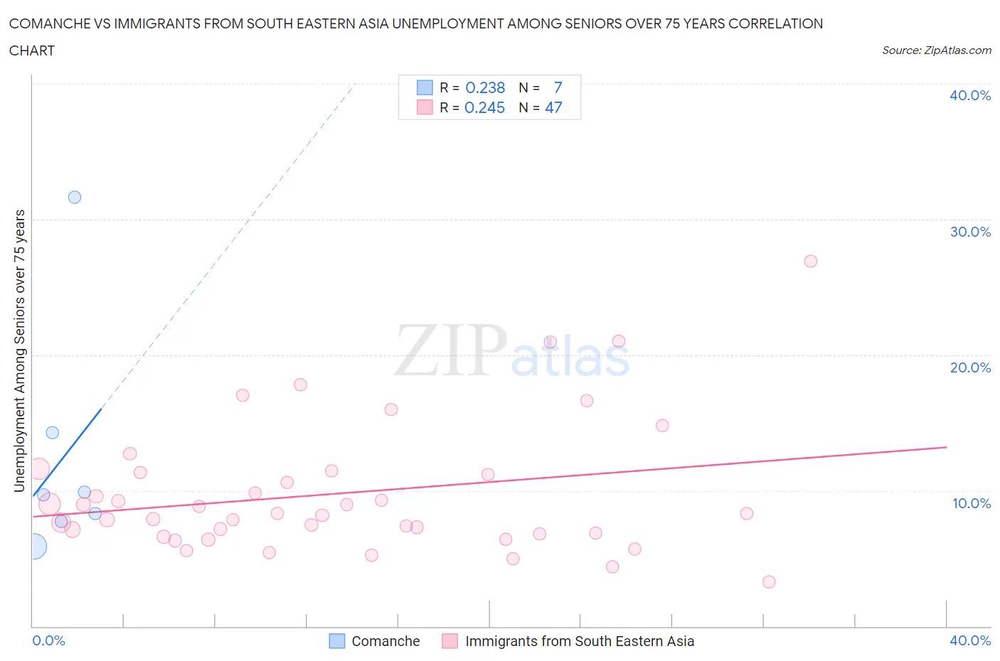 Comanche vs Immigrants from South Eastern Asia Unemployment Among Seniors over 75 years