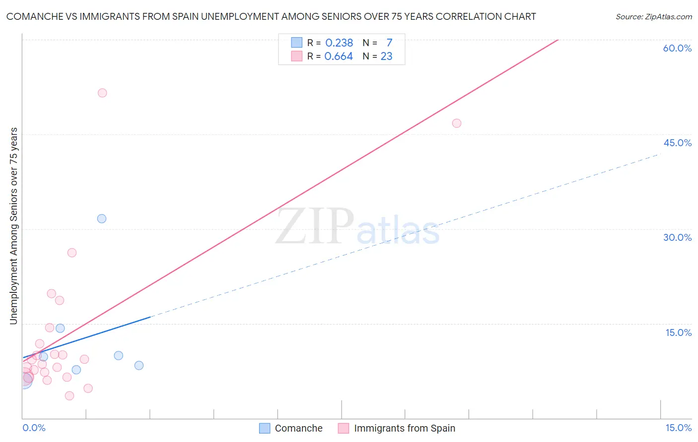 Comanche vs Immigrants from Spain Unemployment Among Seniors over 75 years