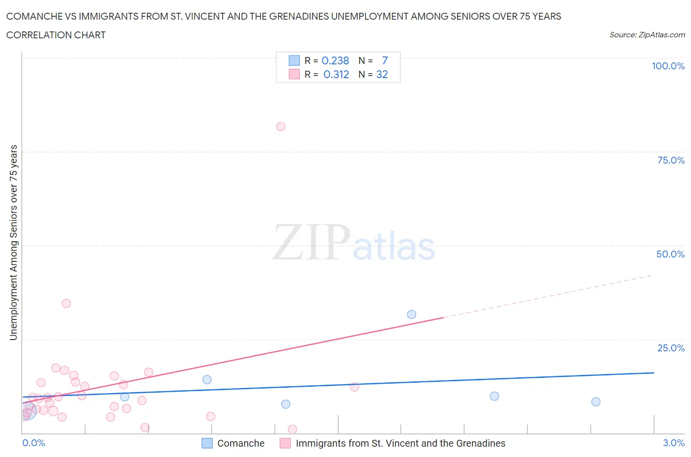 Comanche vs Immigrants from St. Vincent and the Grenadines Unemployment Among Seniors over 75 years