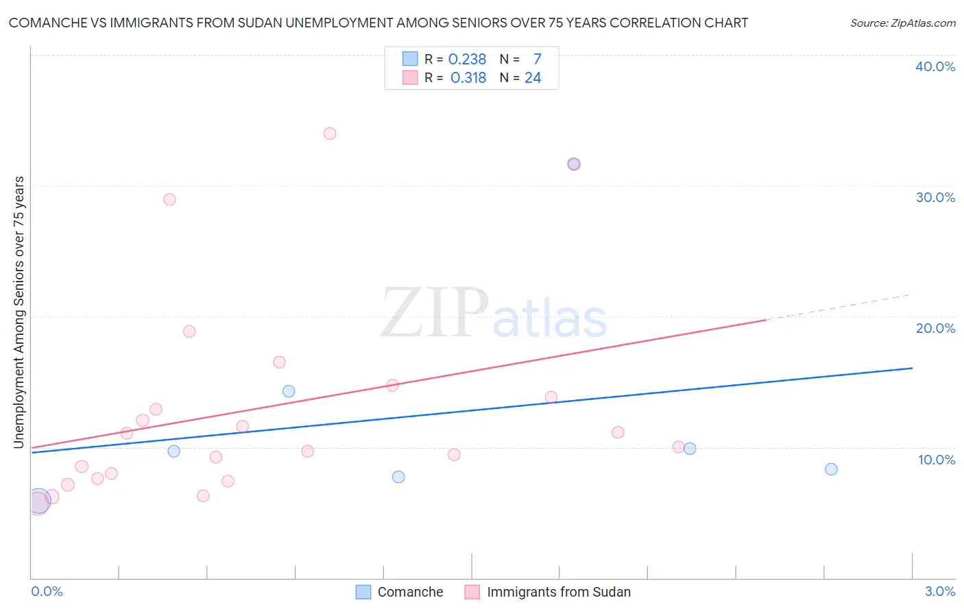 Comanche vs Immigrants from Sudan Unemployment Among Seniors over 75 years