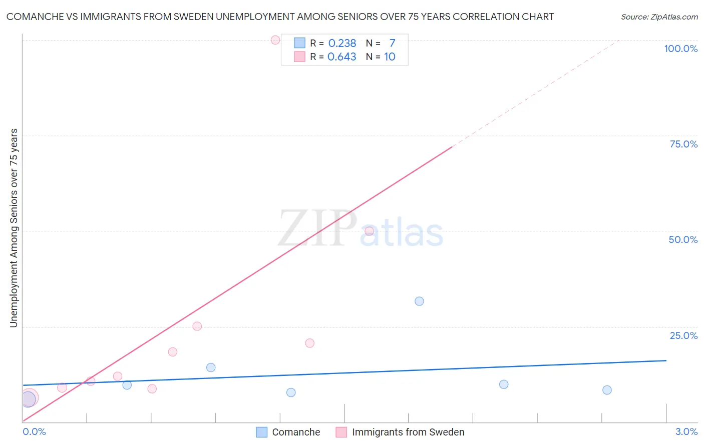 Comanche vs Immigrants from Sweden Unemployment Among Seniors over 75 years