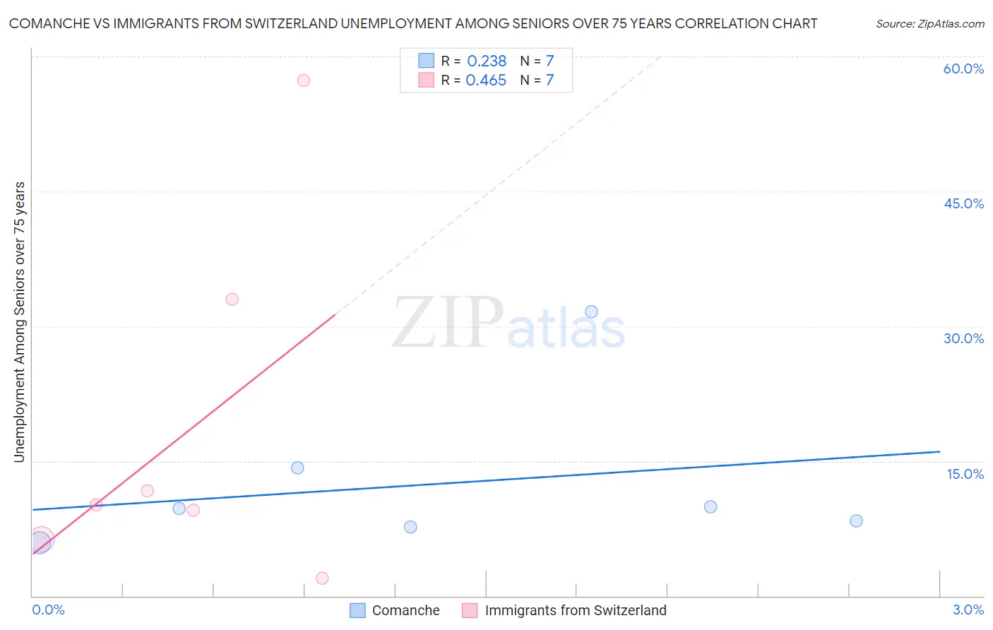 Comanche vs Immigrants from Switzerland Unemployment Among Seniors over 75 years