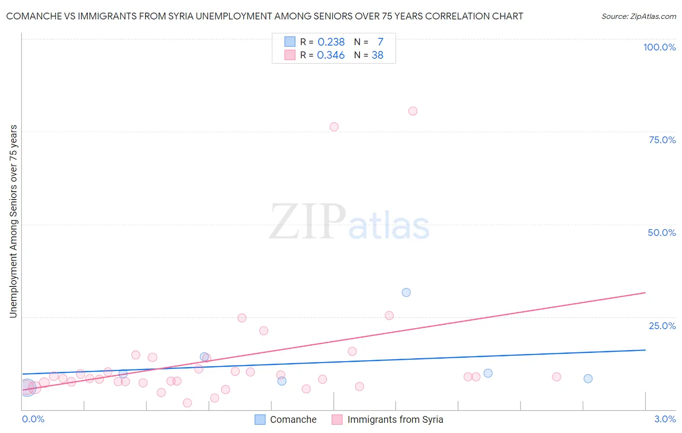 Comanche vs Immigrants from Syria Unemployment Among Seniors over 75 years