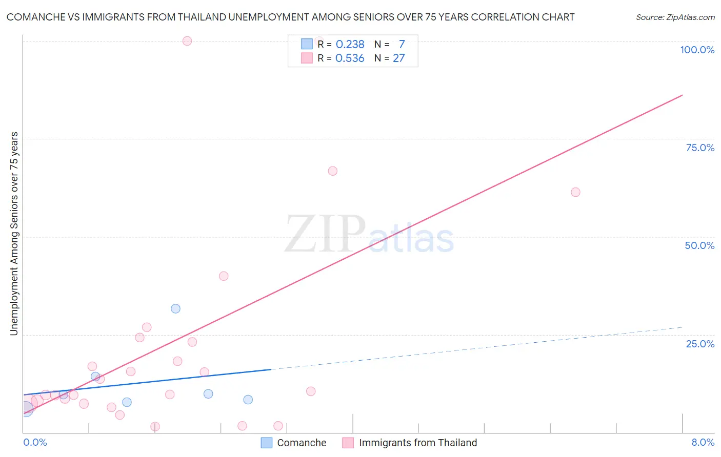 Comanche vs Immigrants from Thailand Unemployment Among Seniors over 75 years