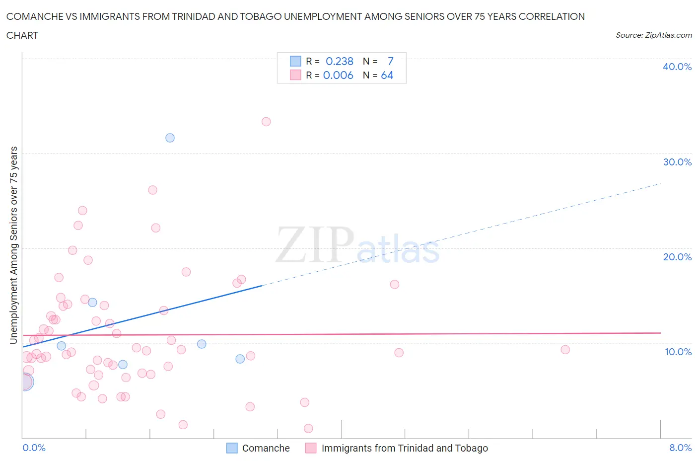 Comanche vs Immigrants from Trinidad and Tobago Unemployment Among Seniors over 75 years