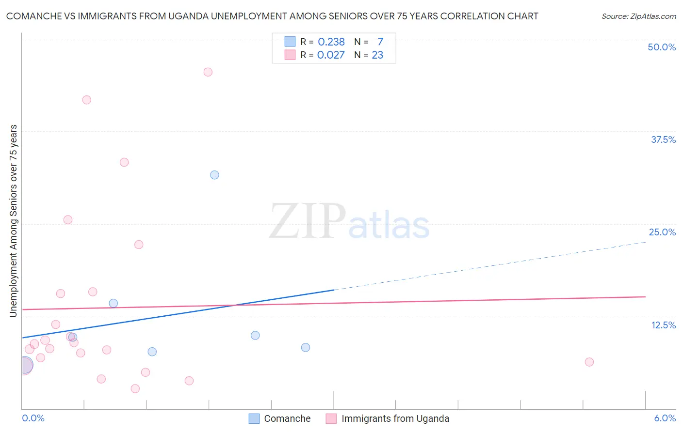 Comanche vs Immigrants from Uganda Unemployment Among Seniors over 75 years