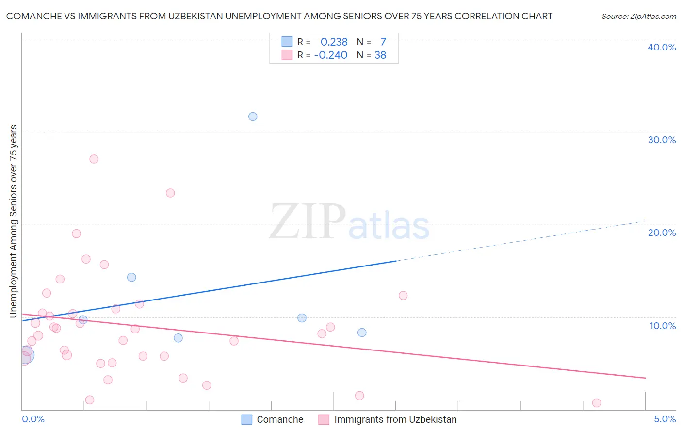 Comanche vs Immigrants from Uzbekistan Unemployment Among Seniors over 75 years