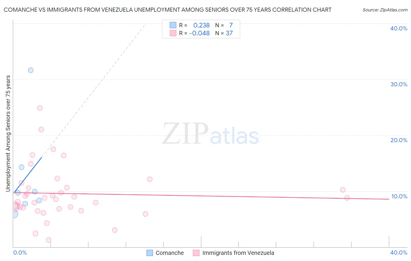 Comanche vs Immigrants from Venezuela Unemployment Among Seniors over 75 years