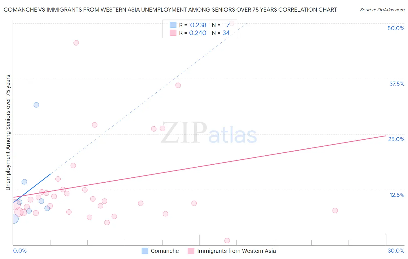 Comanche vs Immigrants from Western Asia Unemployment Among Seniors over 75 years