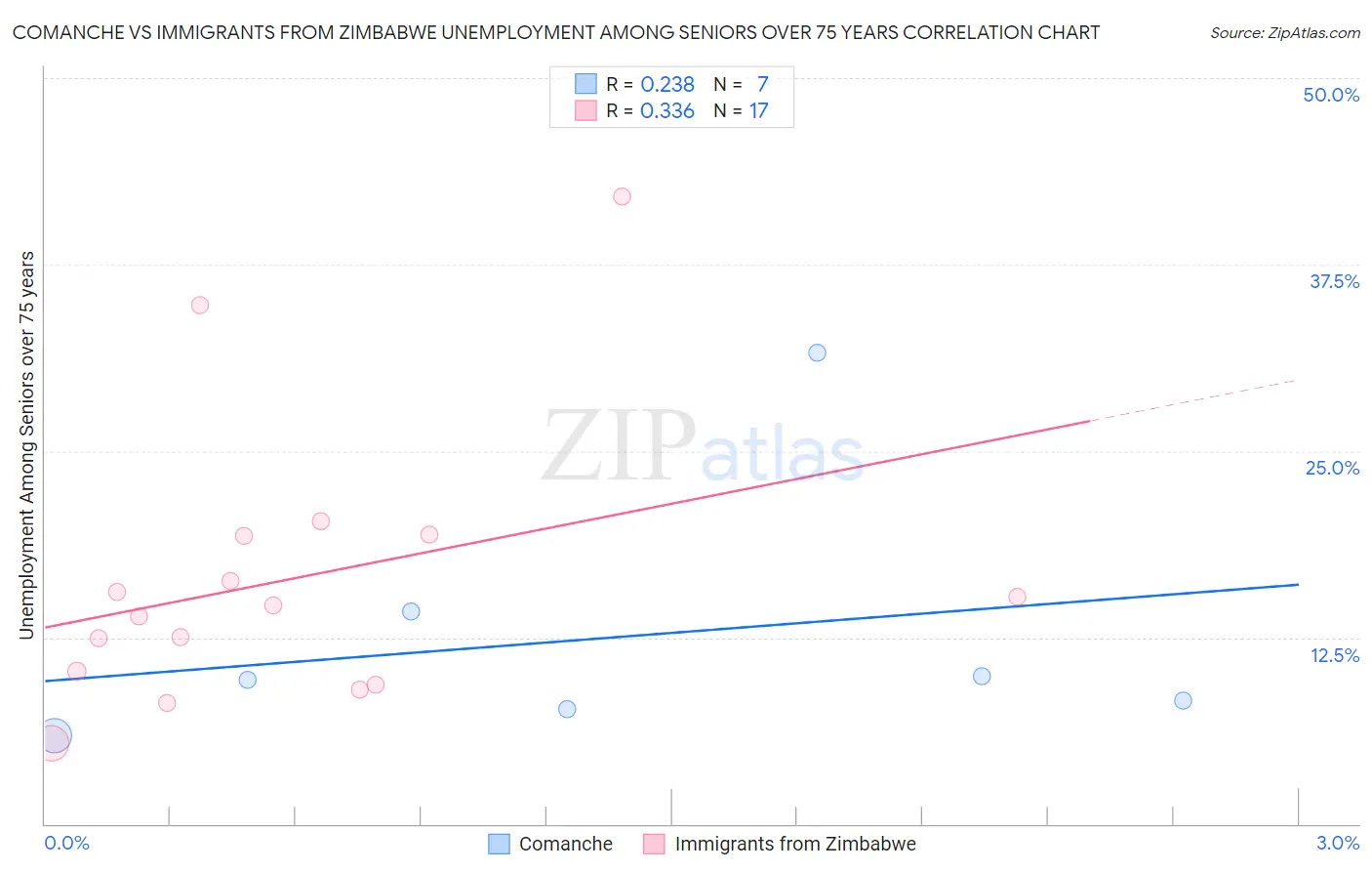 Comanche vs Immigrants from Zimbabwe Unemployment Among Seniors over 75 years