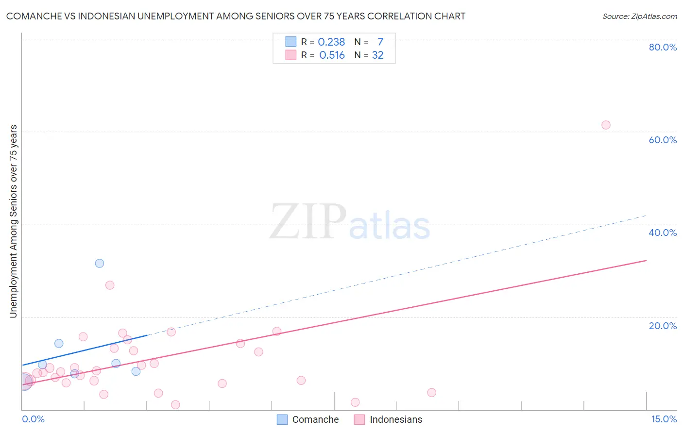 Comanche vs Indonesian Unemployment Among Seniors over 75 years