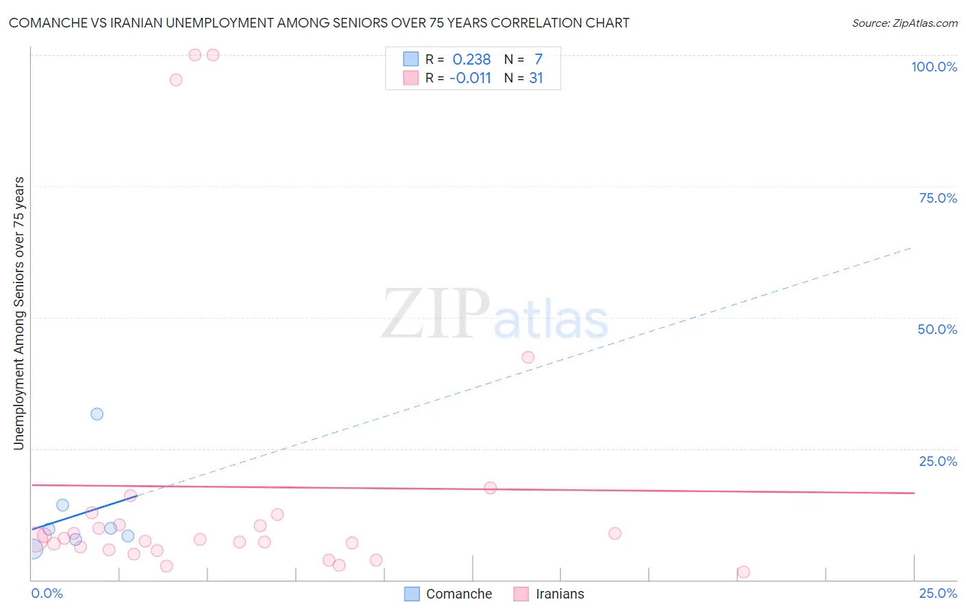 Comanche vs Iranian Unemployment Among Seniors over 75 years