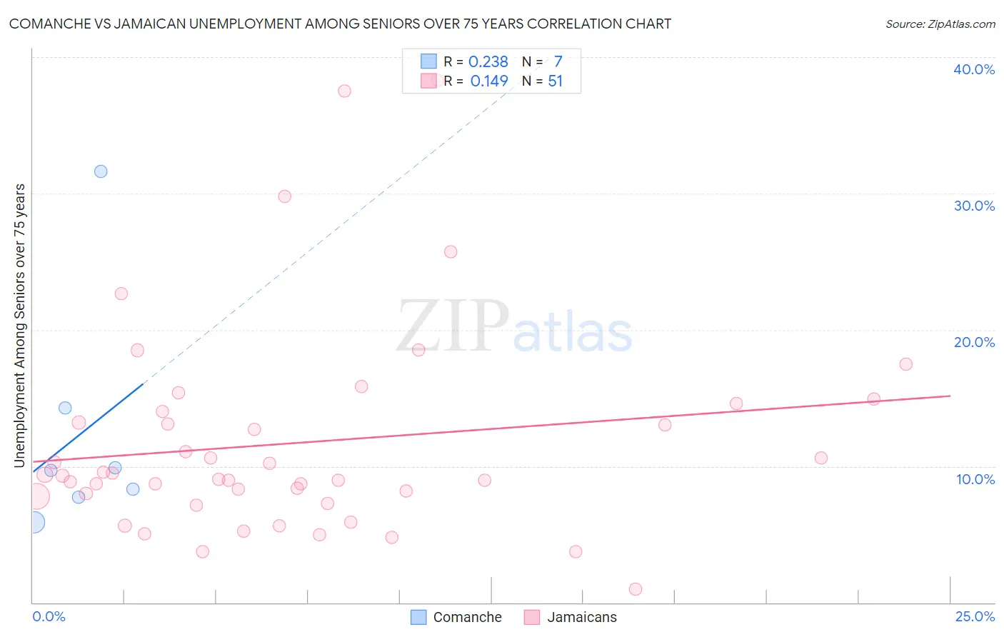 Comanche vs Jamaican Unemployment Among Seniors over 75 years