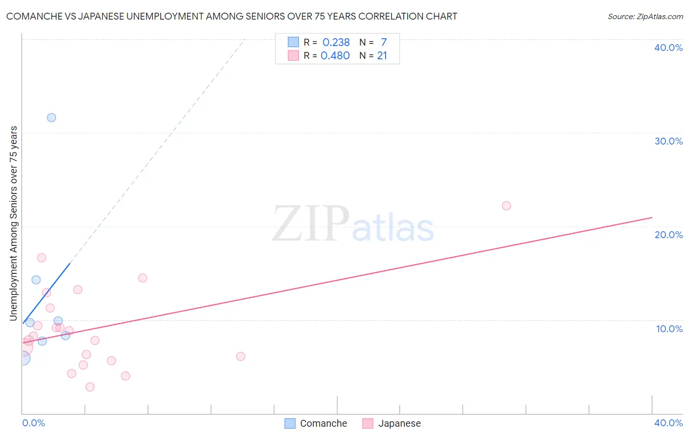 Comanche vs Japanese Unemployment Among Seniors over 75 years