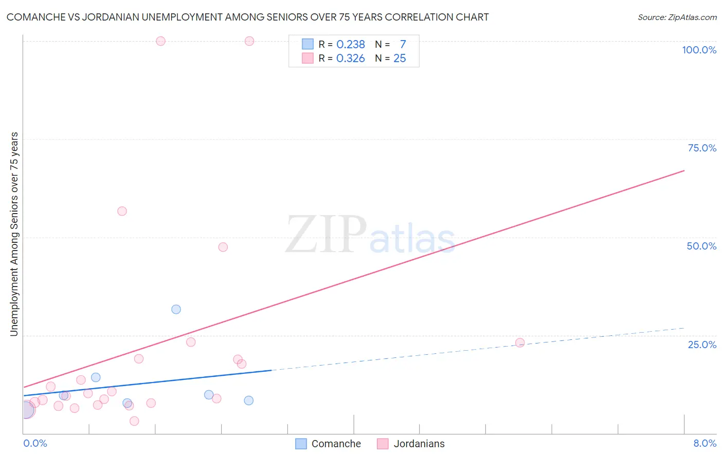 Comanche vs Jordanian Unemployment Among Seniors over 75 years