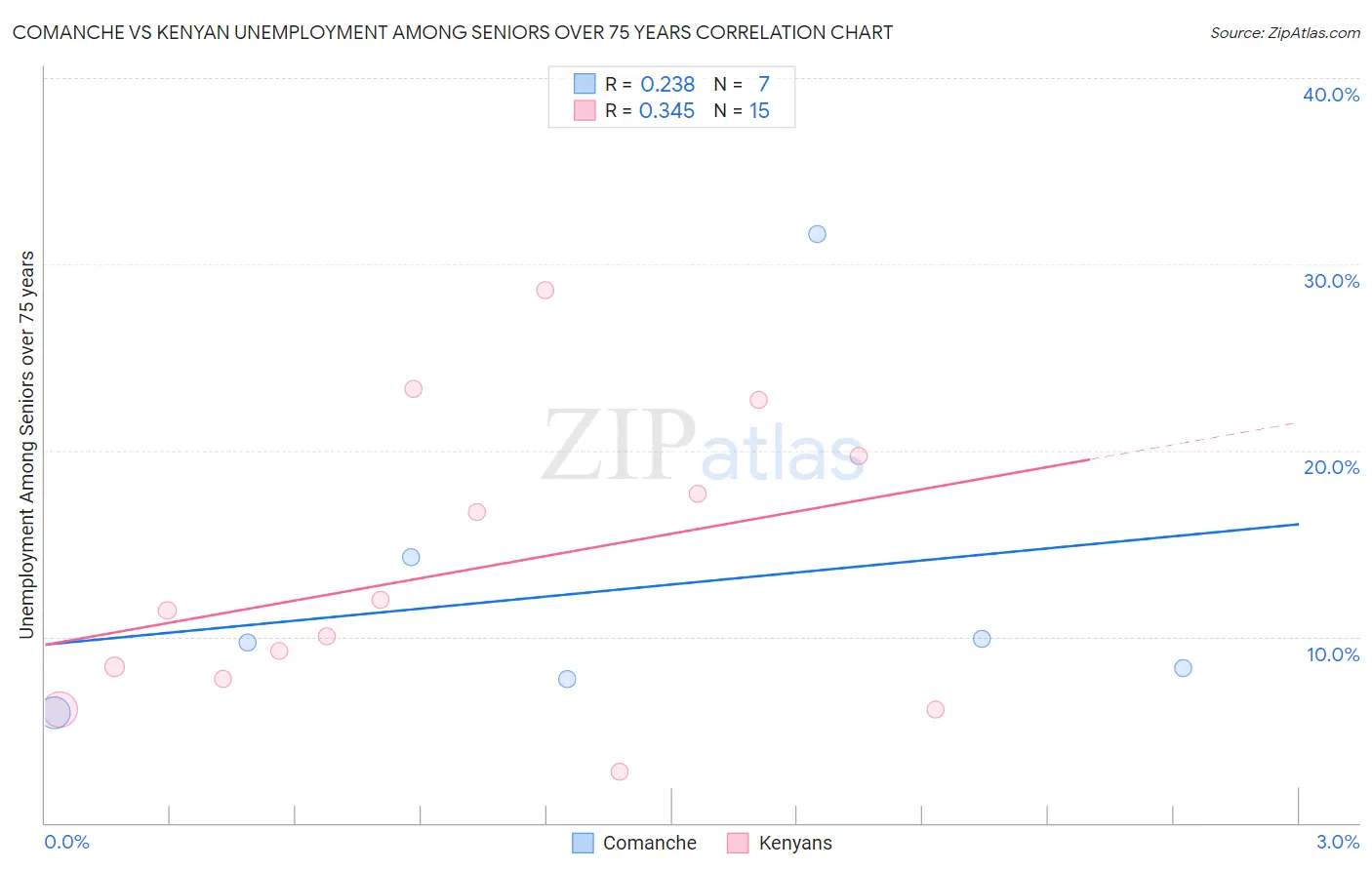 Comanche vs Kenyan Unemployment Among Seniors over 75 years