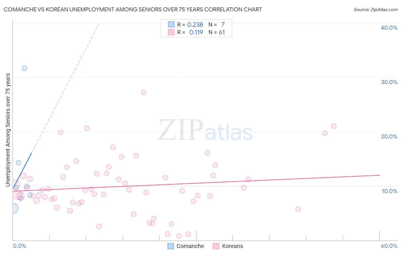Comanche vs Korean Unemployment Among Seniors over 75 years