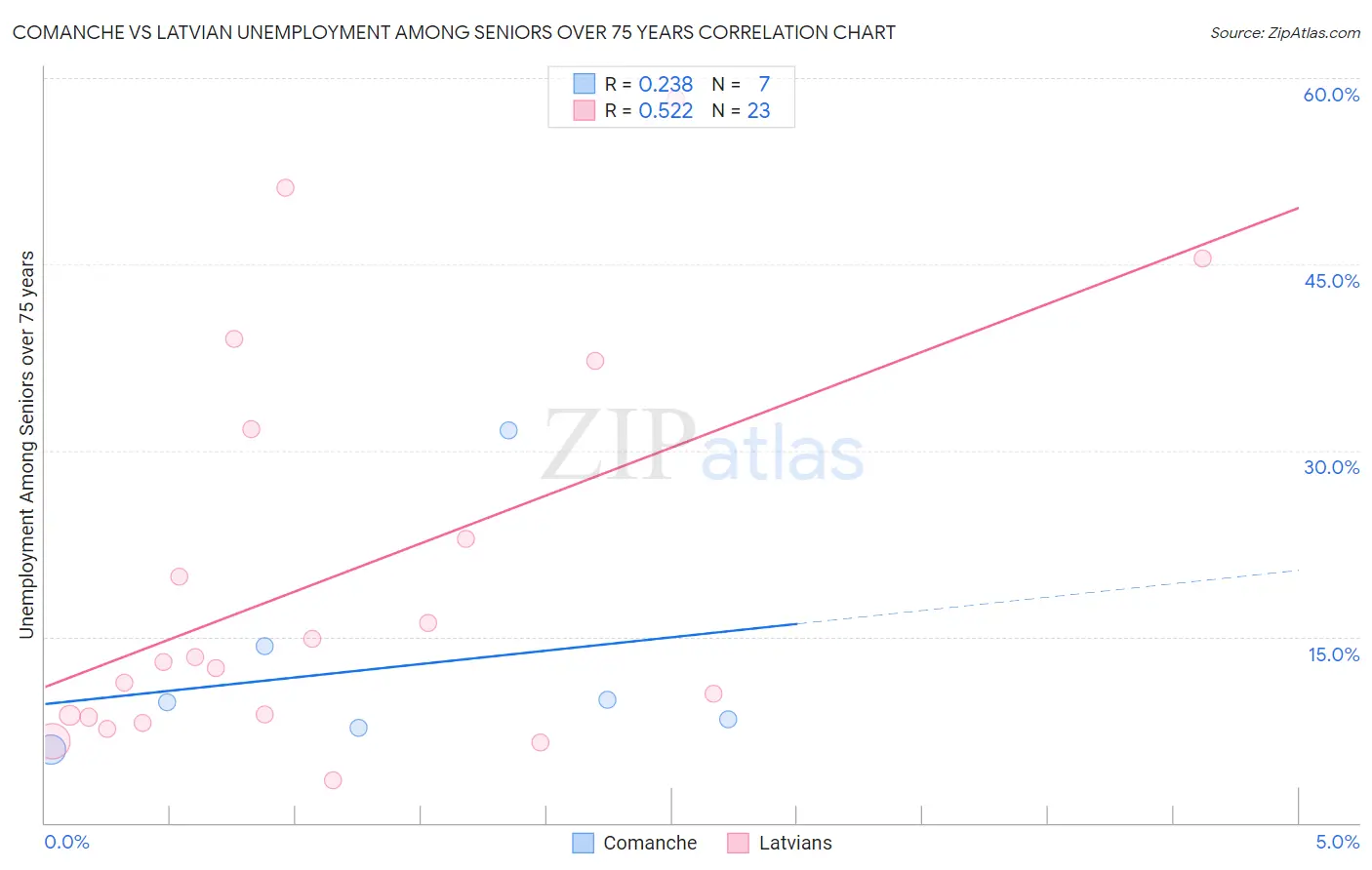 Comanche vs Latvian Unemployment Among Seniors over 75 years
