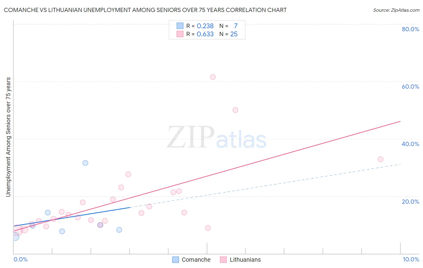 Comanche vs Lithuanian Unemployment Among Seniors over 75 years