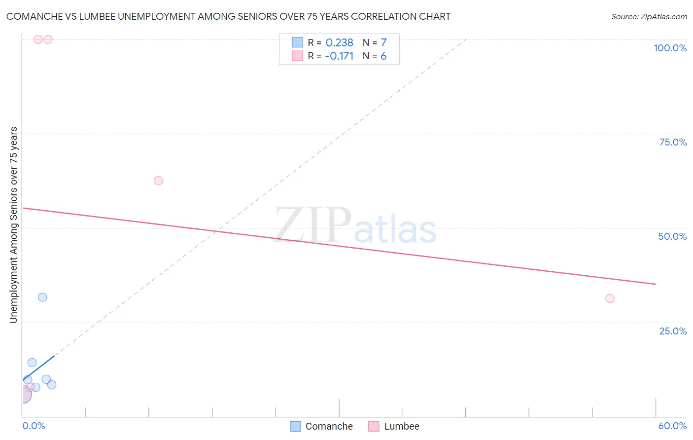 Comanche vs Lumbee Unemployment Among Seniors over 75 years