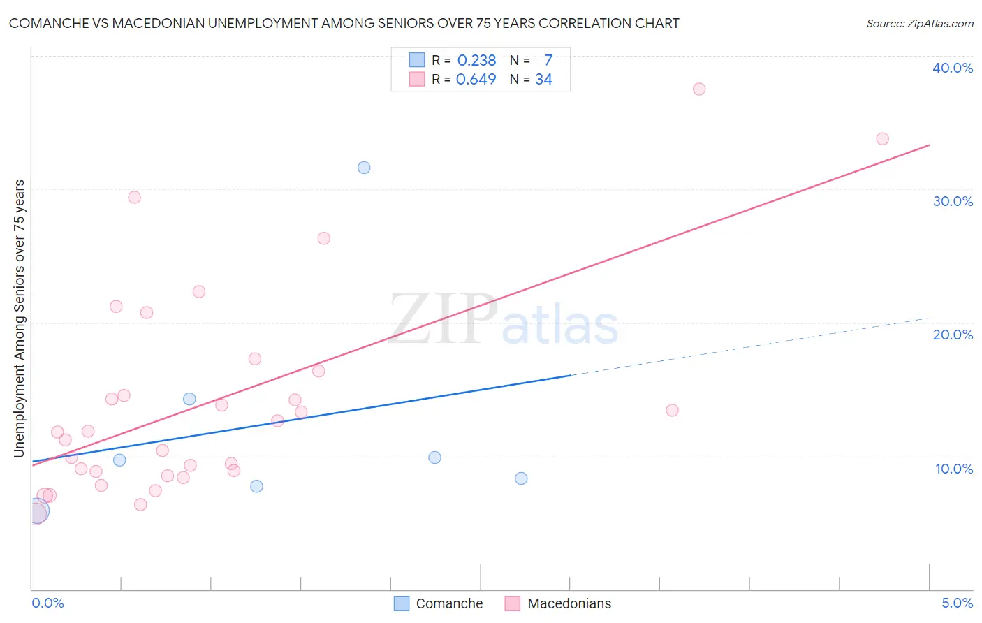 Comanche vs Macedonian Unemployment Among Seniors over 75 years