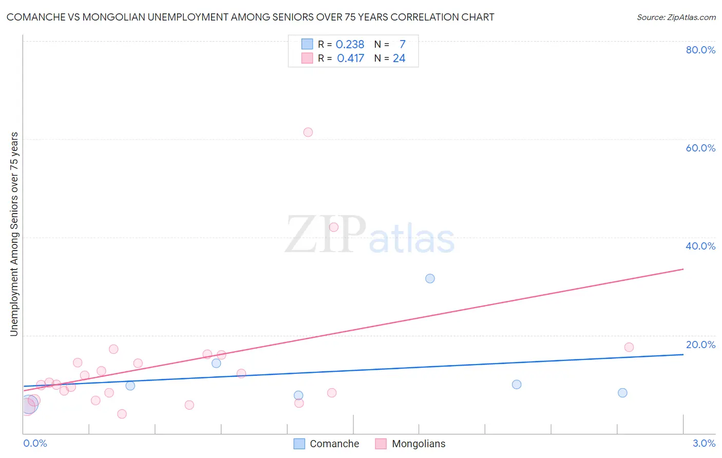 Comanche vs Mongolian Unemployment Among Seniors over 75 years