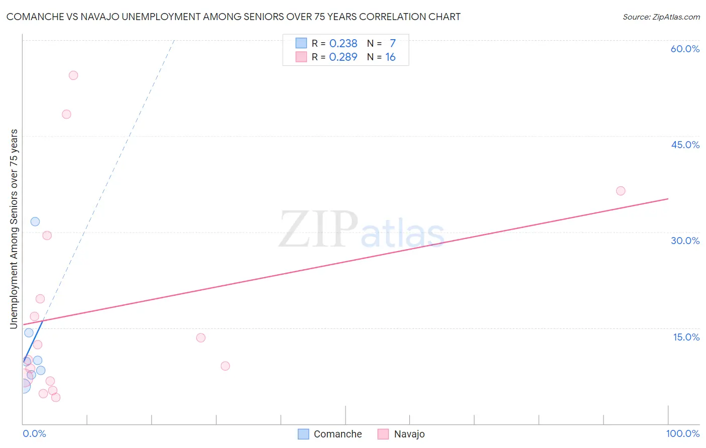 Comanche vs Navajo Unemployment Among Seniors over 75 years